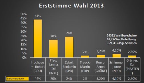 Wahl 2013 