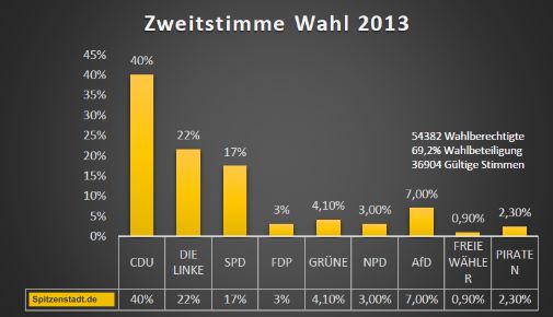 Wahl 2013