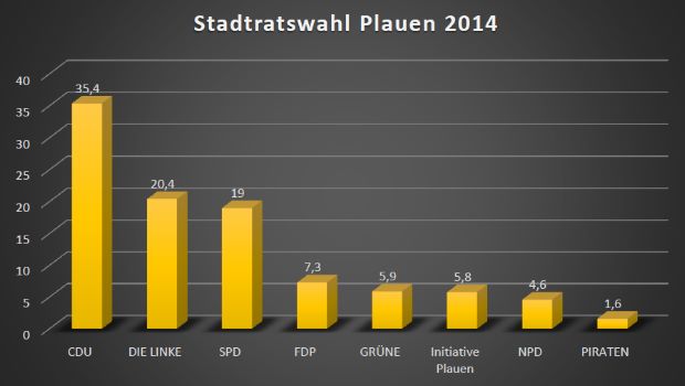 Stadtratswahl 2014