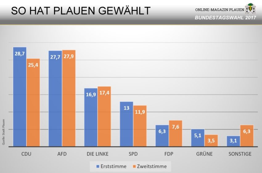 Bundestagswahl 2017