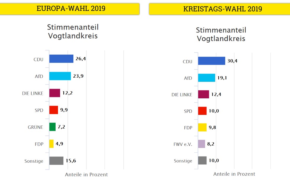 Europawahl und Kreistag Vogtland 2019