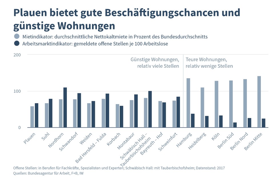 Plauen führt bei Lebensqualität und Jobchancen