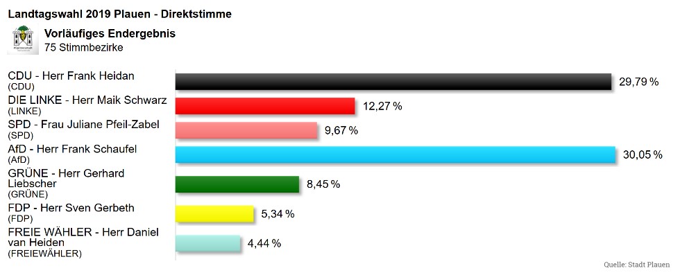 Landtagswahl-2019-Plauen-Endergebnis