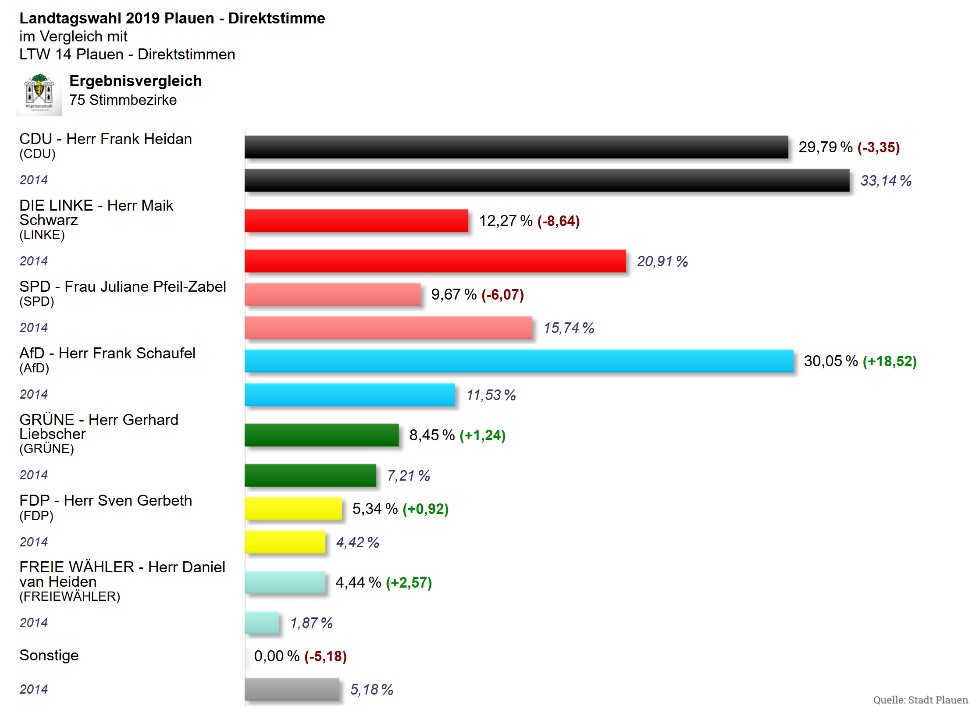 Landtagswahl-2019-Plauen-Endergebnis-Vergleich-2014