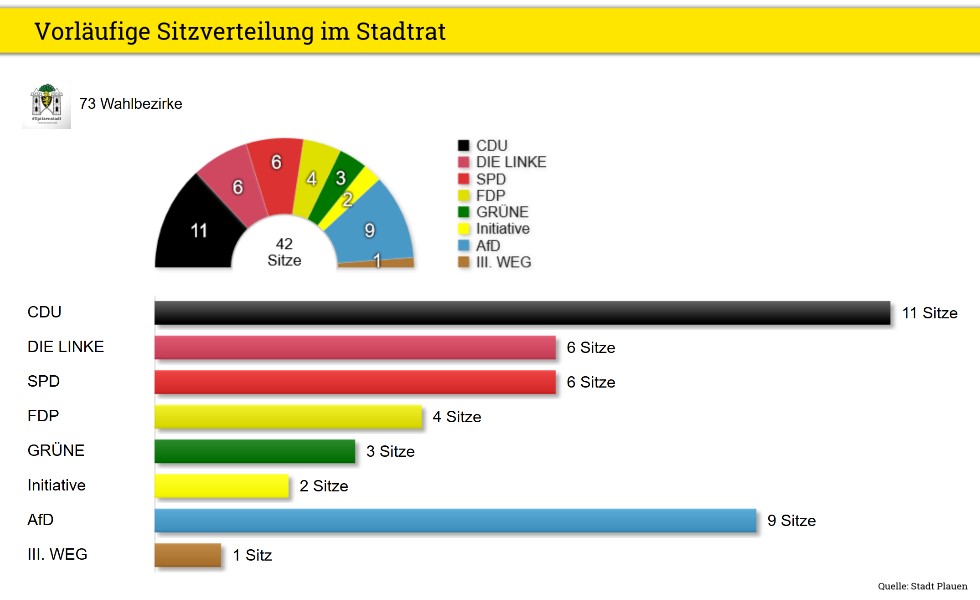 Sitze Stadtratswahl 2019