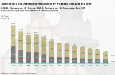 So viele offene Jobs im Vogtland wie noch nie