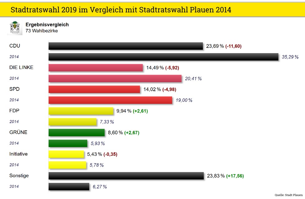 Stadtratswahl Plauen Vergleich 2019 2014