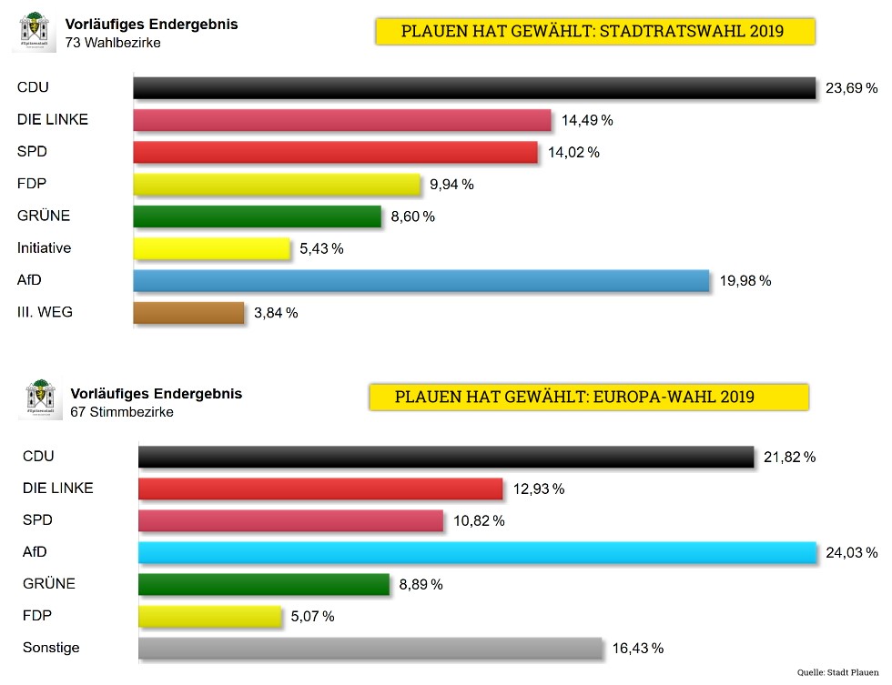 Stadtratswahl Plauen und EU Zwischenergebnis