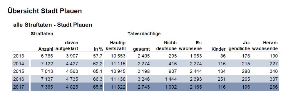 Straftatenentwicklung in Plauen