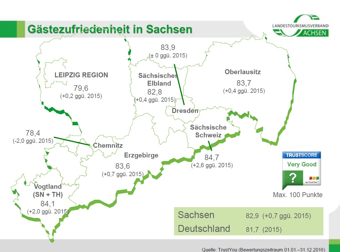 Gästezufriedenheit