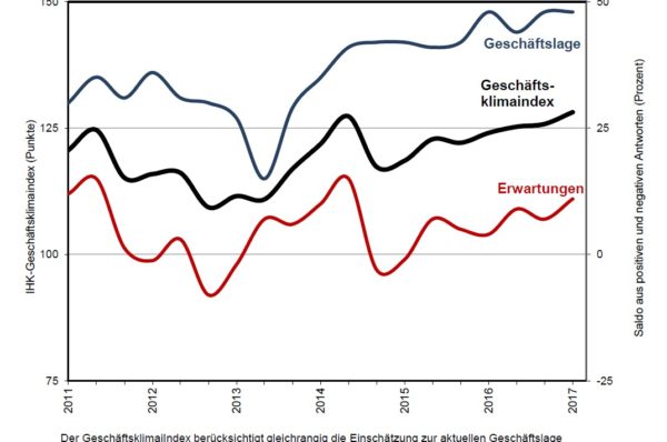 Geschäftsklimaindex der südwestsächsischen Wirtschaft auf Allzeithoch
