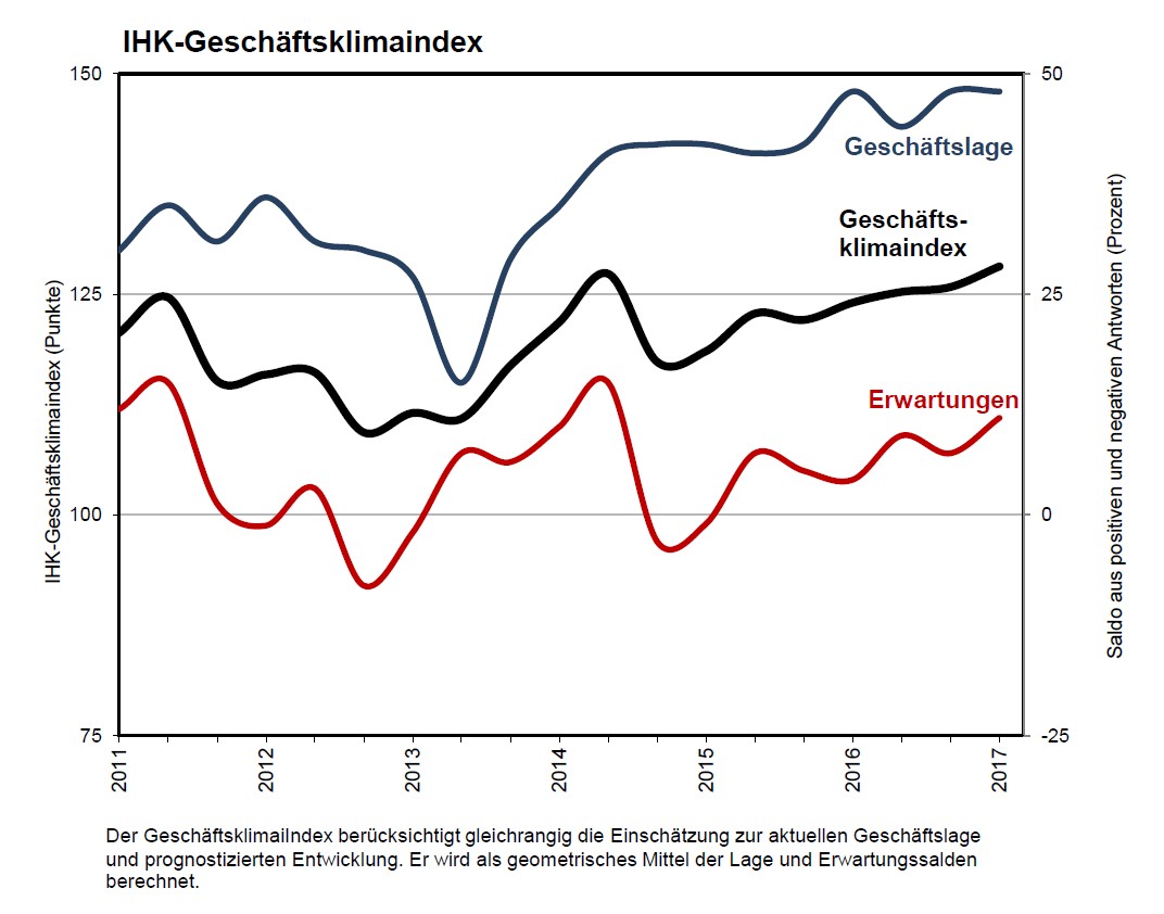 IHK-Geschäftsklimaindex