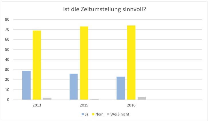 Umfrage_Zeitumstellung