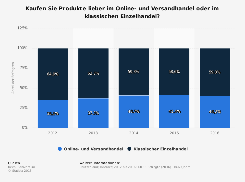 Statistik: Kaufen Sie Produkte lieber im Online- und Versandhandel oder im klassischen Einzelhandel? | Statista