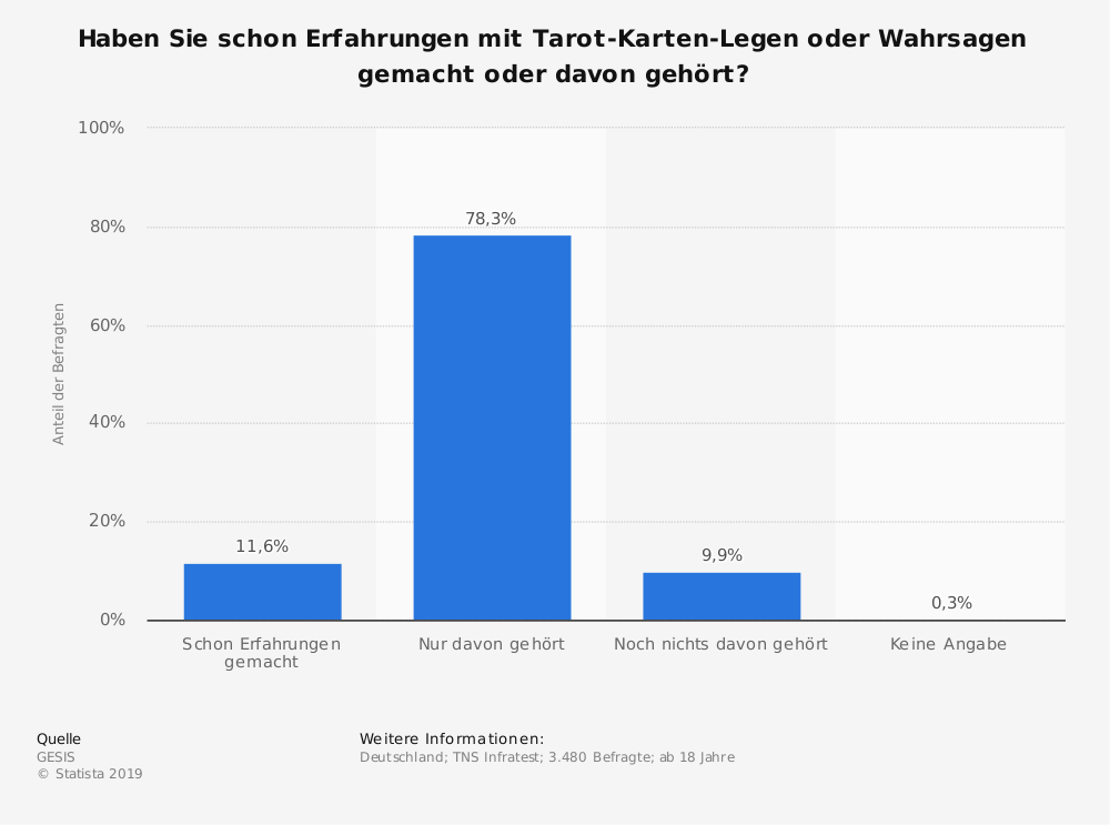 Statistik: Haben Sie schon Erfahrungen mit Tarot-Karten-Legen oder Wahrsagen gemacht oder davon gehört? | Statista