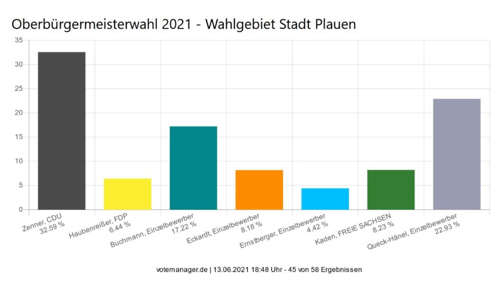 Wahlergebnis