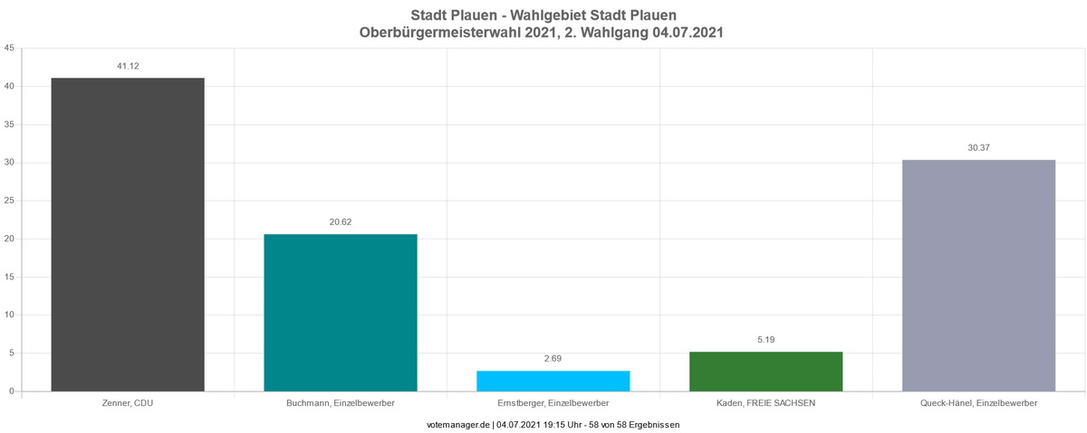 OB-Wahl in Plauen: Das vorläufige Endergebnis. Quelle: Stadt Plauen