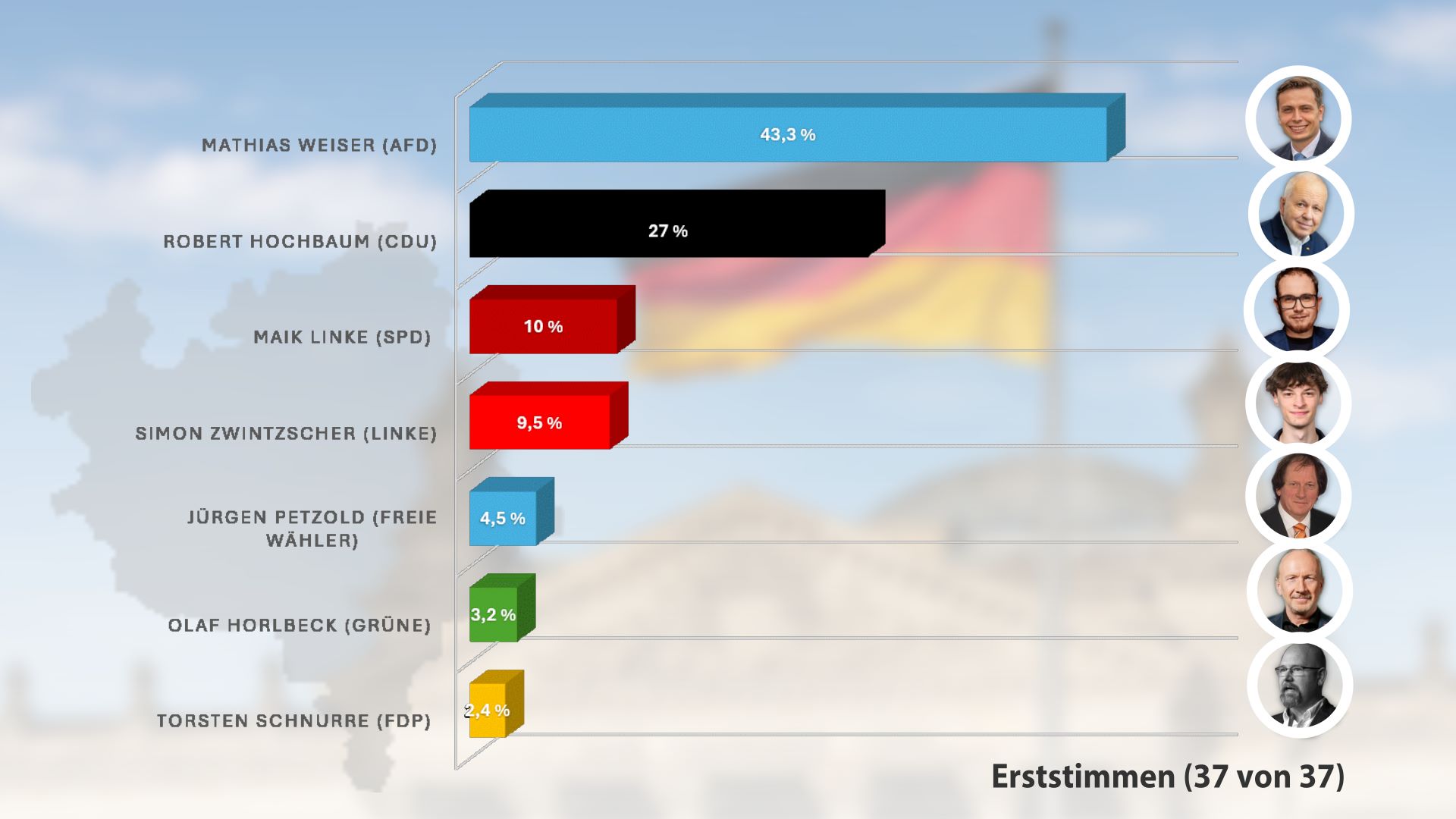 Wahl-Ticker: So wählt das Vogtland zur Bundestagswahl 2025